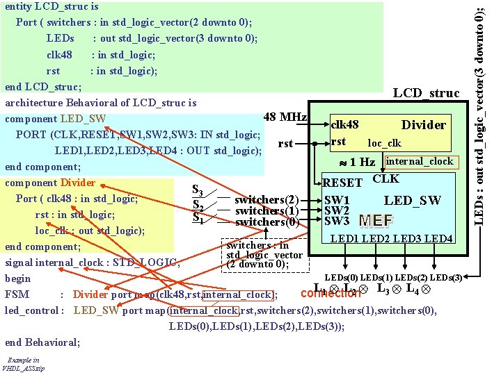 Example in VHDL_ASS. zip LEDs : out std_logic_vector(3 downto 0); entity LCD_struc is Port