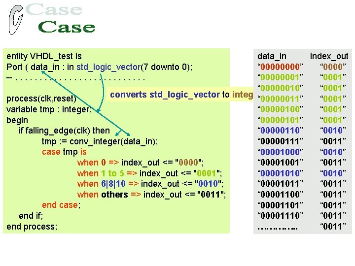 entity VHDL_test is Port ( data_in : in std_logic_vector(7 downto 0); --. . .