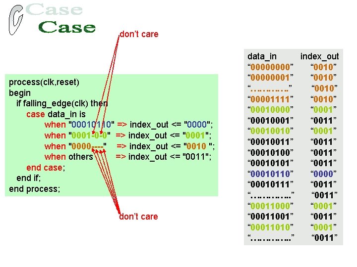 don’t care process(clk, reset) begin if falling_edge(clk) then case data_in is when "00010110" =>