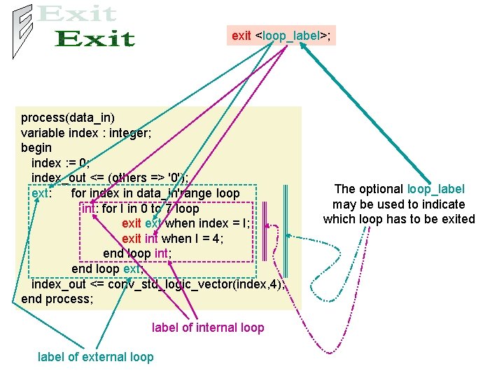 exit <loop_label>; process(data_in) variable index : integer; begin index : = 0; index_out <=