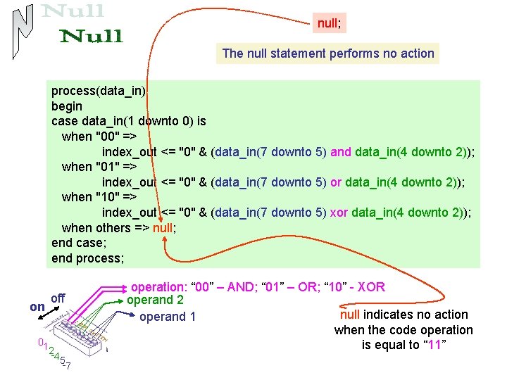 null; The null statement performs no action process(data_in) begin case data_in(1 downto 0) is