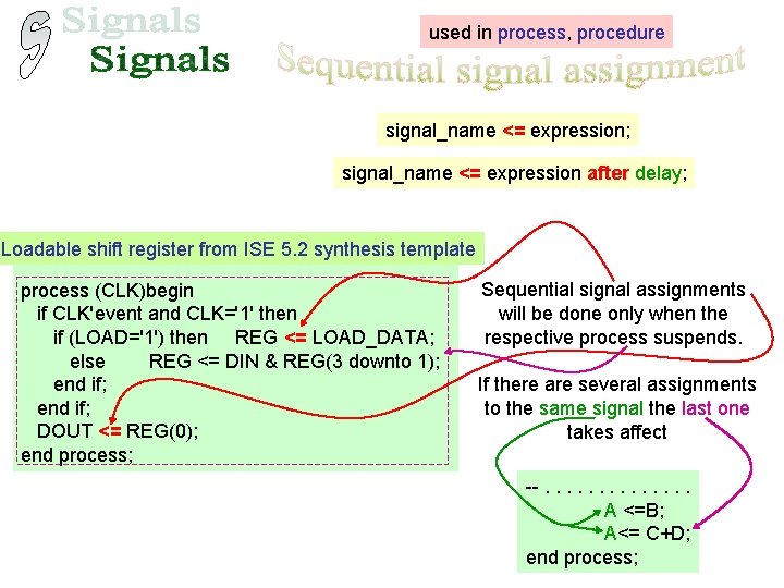 used in process, procedure signal_name <= expression; signal_name <= expression after delay; Loadable shift