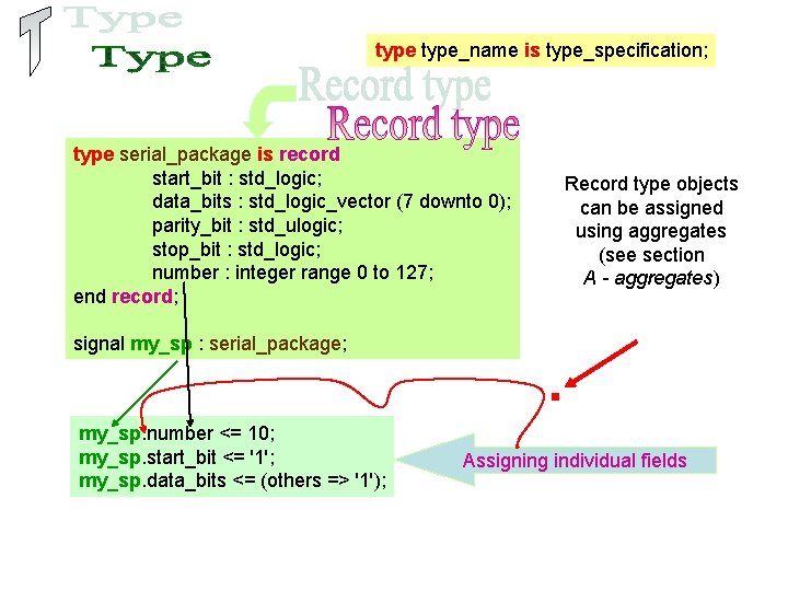 type_name is type_specification; type serial_package is record start_bit : std_logic; data_bits : std_logic_vector (7