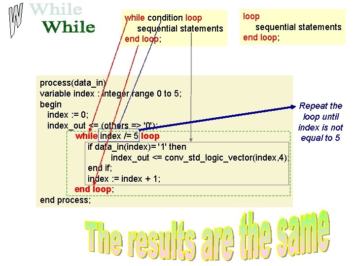 while condition loop sequential statements end loop; process(data_in) variable index : integer range 0