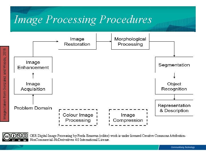 Images taken from Gonzalez and Woods, 2016 Image Processing Procedures OER Digital Image Processing