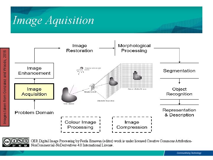 Images taken from Gonzalez and Woods, 2016 Image Aquisition OER Digital Image Processing by