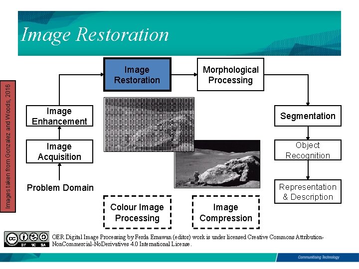 Images taken from Gonzalez and Woods, 2016 Image Restoration Morphological Processing Image Enhancement Segmentation