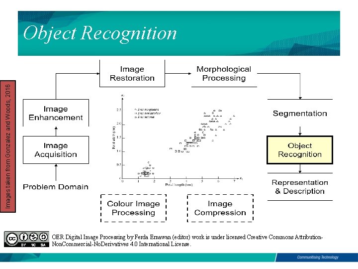 Images taken from Gonzalez and Woods, 2016 Object Recognition OER Digital Image Processing by