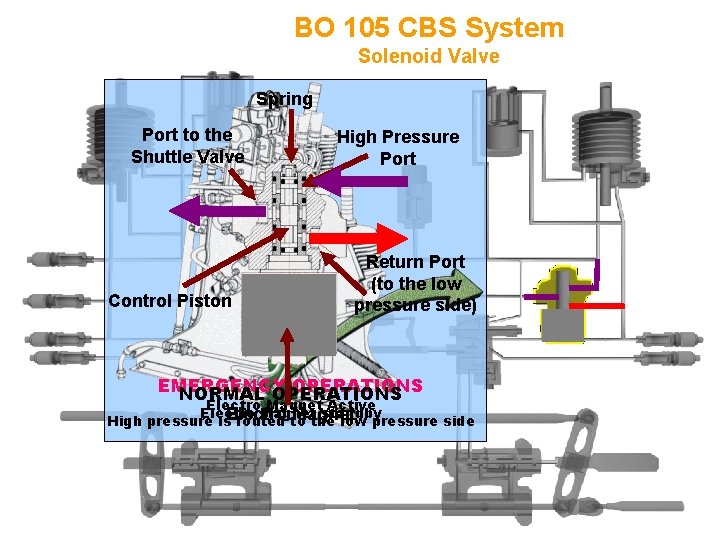 BO 105 CBS System Solenoid Valve Spring Port to the Shuttle Valve Control Piston