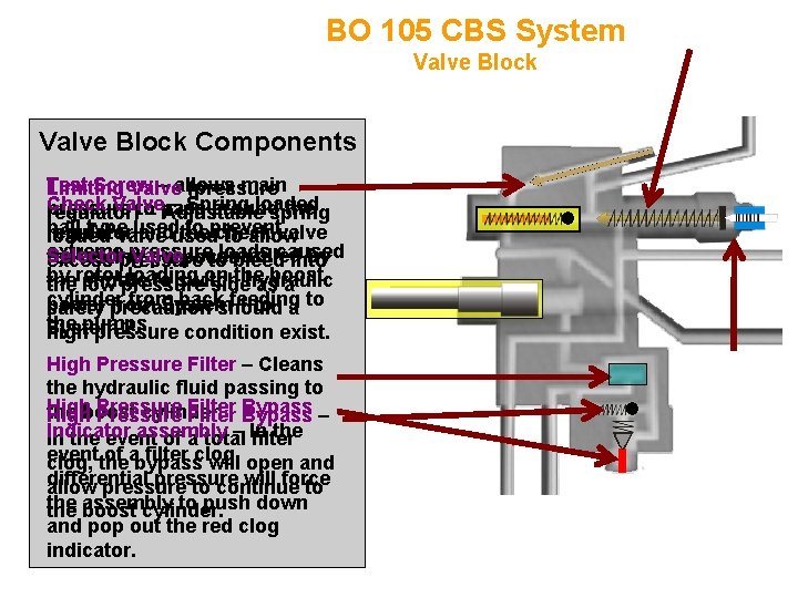 BO 105 CBS System Valve Block Components Test Screw – allows main Limiting Valve