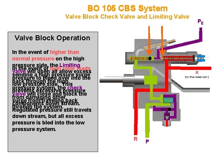 BO 105 CBS System Valve Block Check Valve and Limiting Valve PE Valve Block