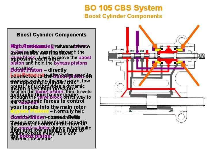 BO 105 CBS System Boost Cylinder Components High Pressure – Enters Actuator Housing –
