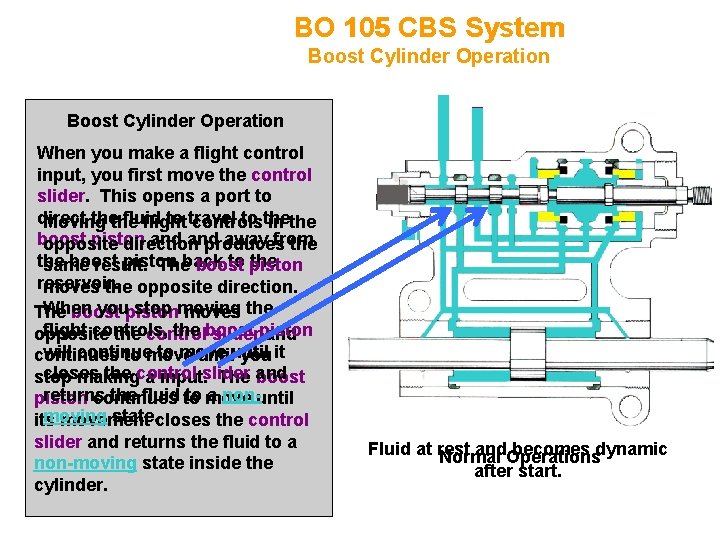 BO 105 CBS System Boost Cylinder Operation When you make a flight control input,