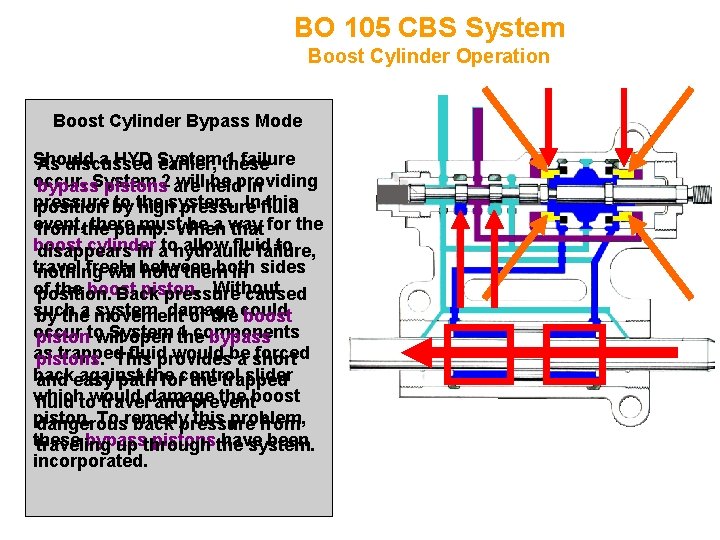 BO 105 CBS System Boost Cylinder Operation Boost Cylinder Bypass Mode Should a HYD