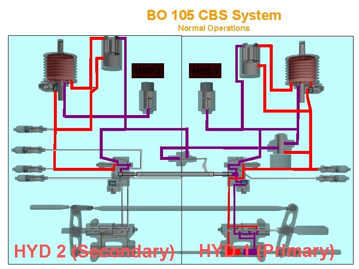 BO 105 CBS System Normal Operations HYD 2 (Secondary) HYD 1 (Primary) 