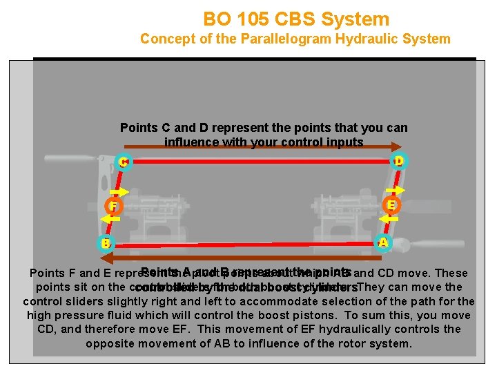 BO 105 CBS System Concept of the Parallelogram Hydraulic System Points C and D