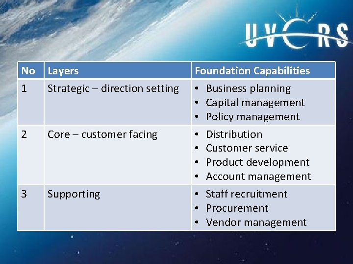 No 1 Layers Strategic – direction setting 2 Core – customer facing 3 Supporting