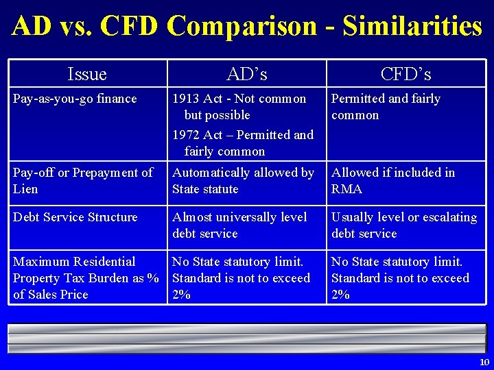 AD vs. CFD Comparison - Similarities Issue AD’s CFD’s Pay-as-you-go finance 1913 Act -