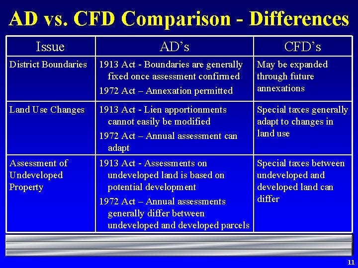 AD vs. CFD Comparison - Differences Issue AD’s CFD’s District Boundaries 1913 Act -