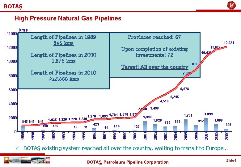 BOTAŞ High Pressure Natural Gas Pipelines 14000 kms Length of Pipelines in 1989 845