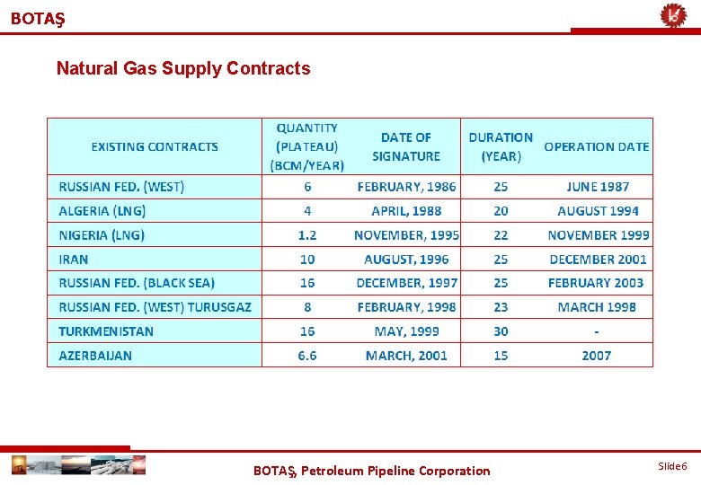 BOTAŞ Natural Gas Supply Contracts BOTAŞ, Petroleum Pipeline Corporation Slide 6 
