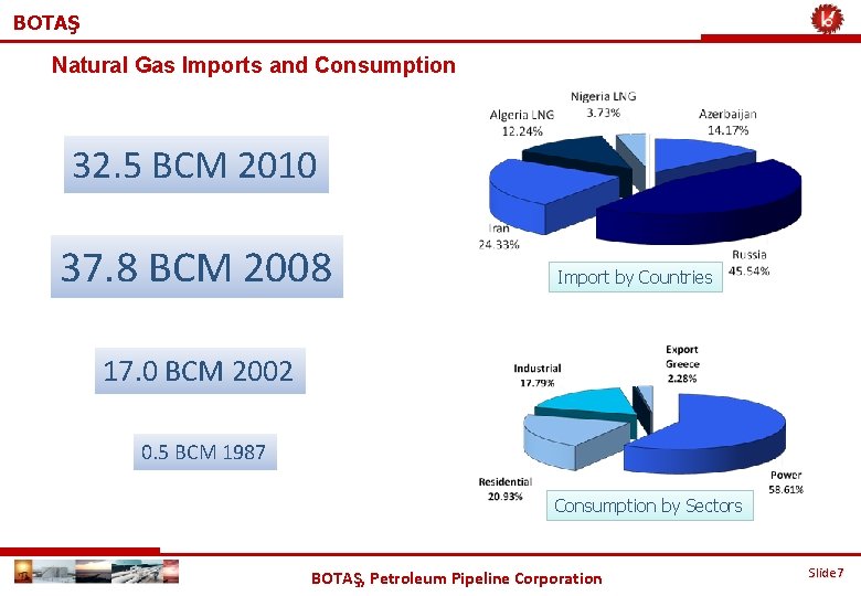 BOTAŞ Natural Gas Imports and Consumption 32. 5 BCM 2010 37. 8 BCM 2008