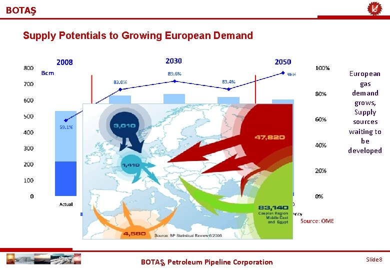 BOTAŞ Supply Potentials to Growing European Demand European gas demand grows, Supply sources waiting