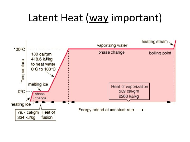 Latent Heat (way important) 