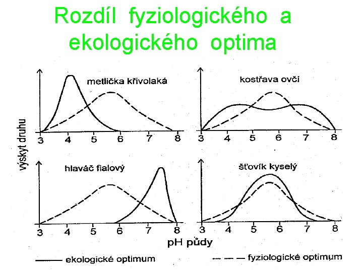 Rozdíl fyziologického a ekologického optima 