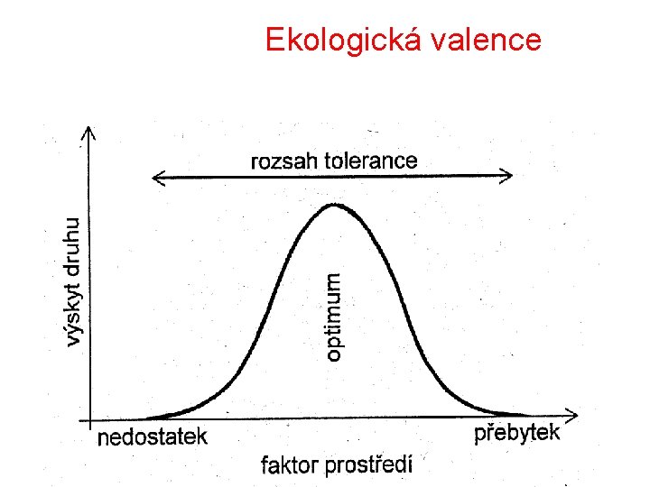 Ekologická valence 