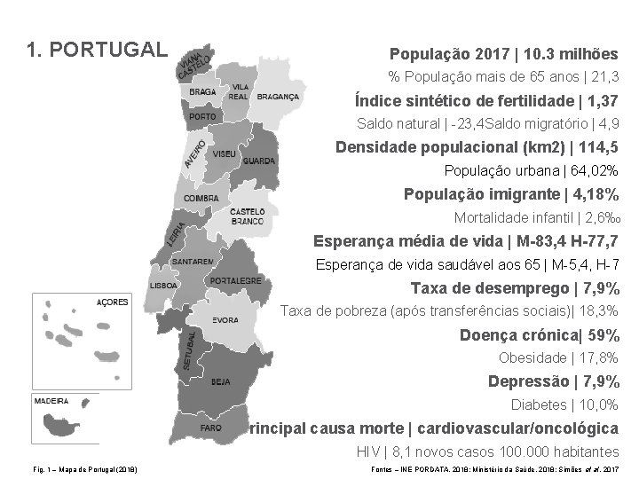 1. PORTUGAL População 2017 | 10. 3 milhões % População mais de 65 anos