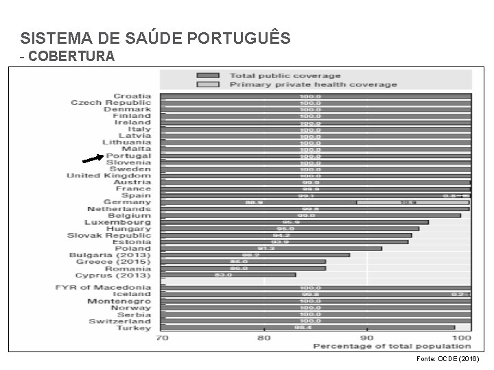 SISTEMA DE SAÚDE PORTUGUÊS - COBERTURA Fonte: OCDE (2016) 