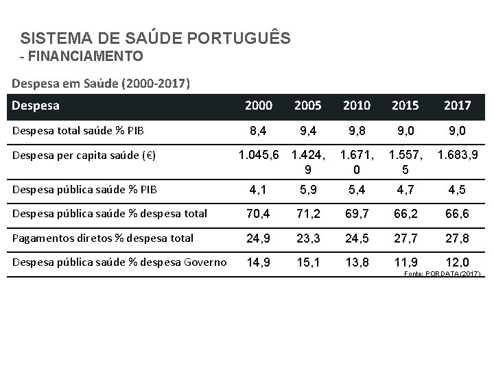 SISTEMA DE SAÚDE PORTUGUÊS - FINANCIAMENTO Despesa em Saúde (2000 -2017) Despesa total saúde