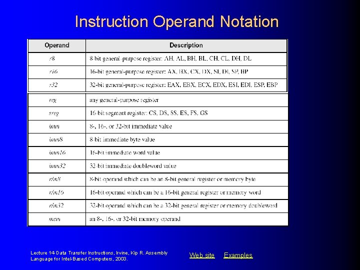 Instruction Operand Notation Lecture 14 -Data Transfer Instructions, Irvine, Kip R. Assembly Language for