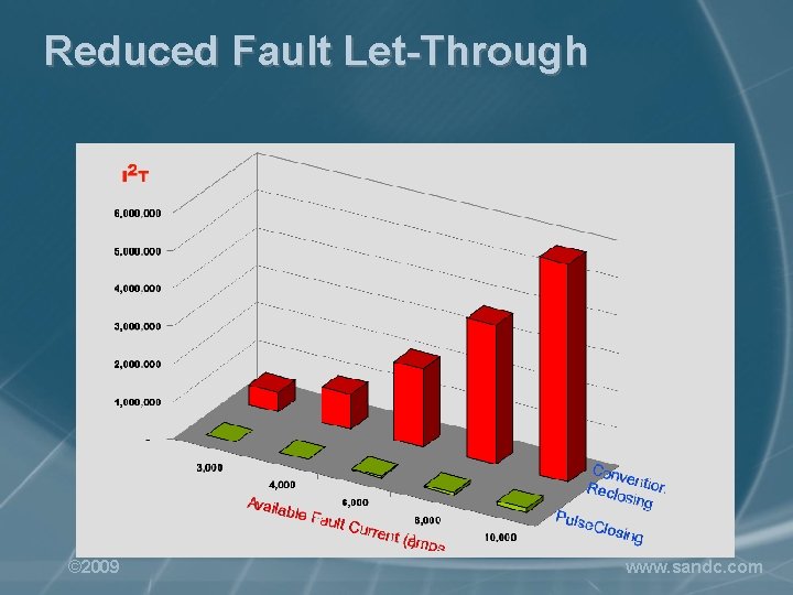 Reduced Fault Let-Through © 2009 www. sandc. com 