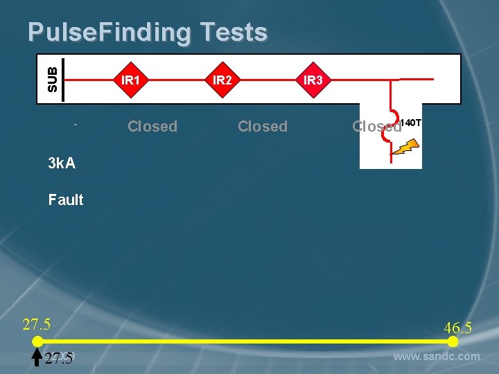 SUB Pulse. Finding Tests IR 1 - Closed IR 2 IR 3 Closed 140