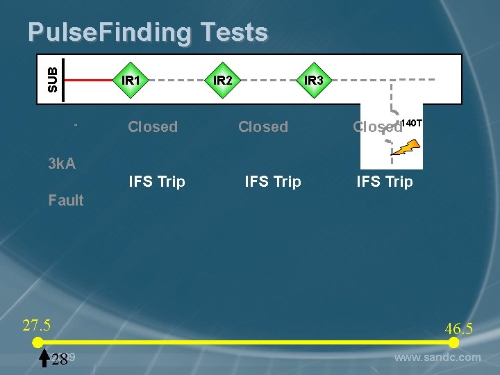 SUB Pulse. Finding Tests IR 1 - Closed IR 2 IR 3 Closed 140