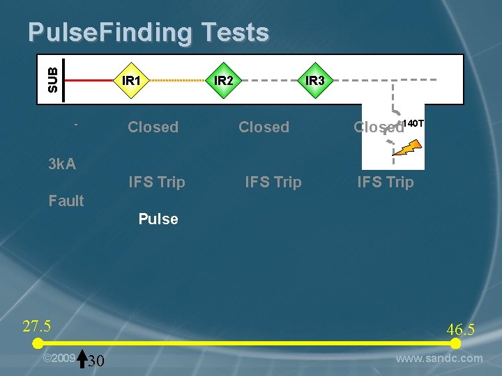 SUB Pulse. Finding Tests IR 1 Closed - IR 2 IR 3 Closed 140