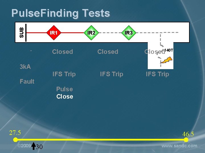 SUB Pulse. Finding Tests IR 1 Closed - IR 2 IR 3 Closed 140