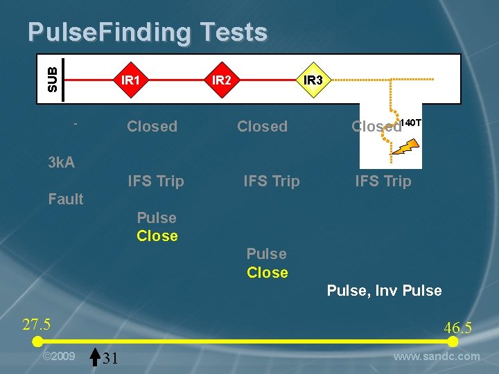 SUB Pulse. Finding Tests IR 1 Closed - IR 2 IR 3 Closed 140