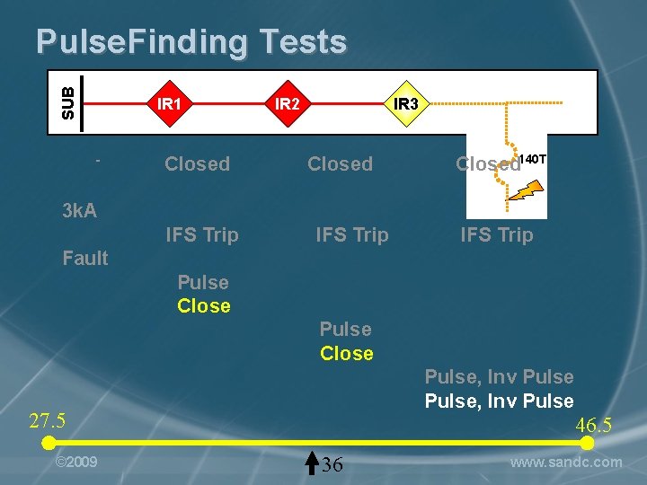 SUB Pulse. Finding Tests IR 1 - Closed IR 2 IR 3 Closed 140