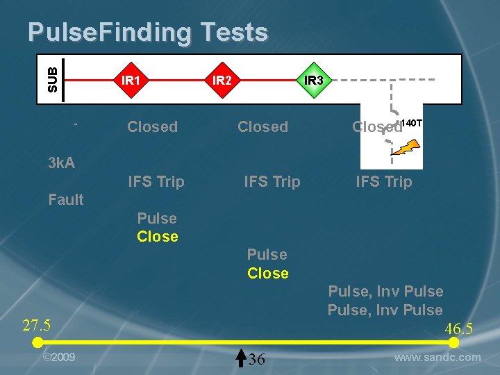 SUB Pulse. Finding Tests IR 1 - Closed IR 2 IR 3 Closed 140
