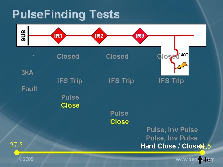 SUB Pulse. Finding Tests IR 1 - Closed IR 2 IR 3 Closed 140