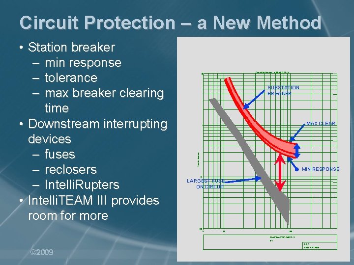 Circuit Protection – a New Method Current in Amperes: x 100 at 12. 47