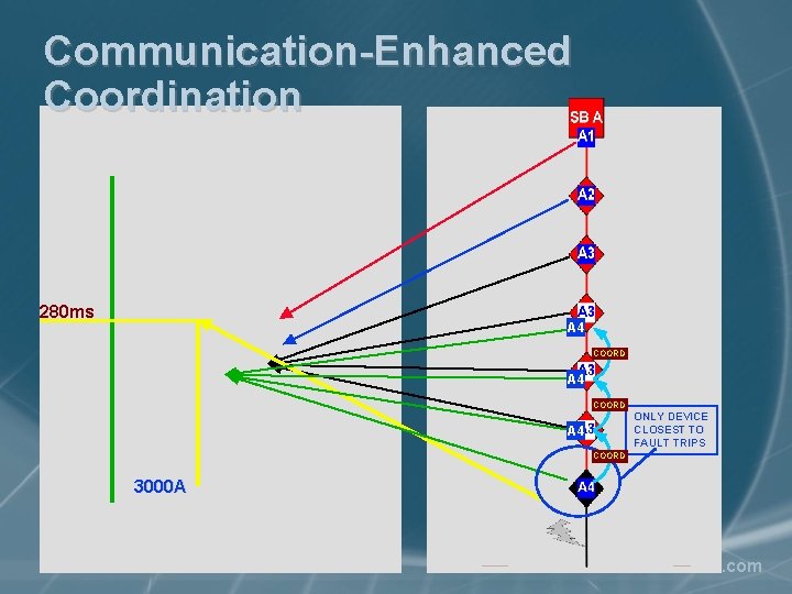 Communication-Enhanced Coordination 280 ms A 4 COORD ONLY DEVICE CLOSEST TO FAULT TRIPS A