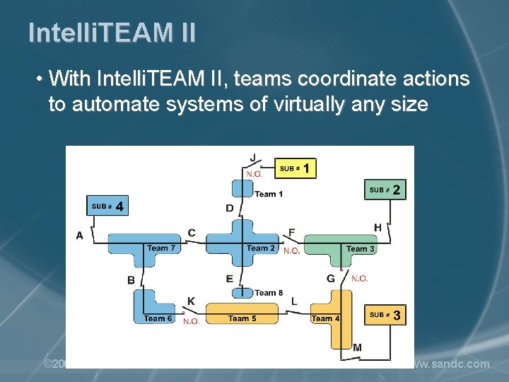 Intelli. TEAM II • With Intelli. TEAM II, teams coordinate actions to automate systems