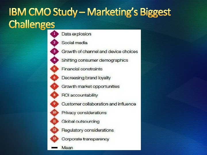 IBM CMO Study – Marketing’s Biggest Challenges 
