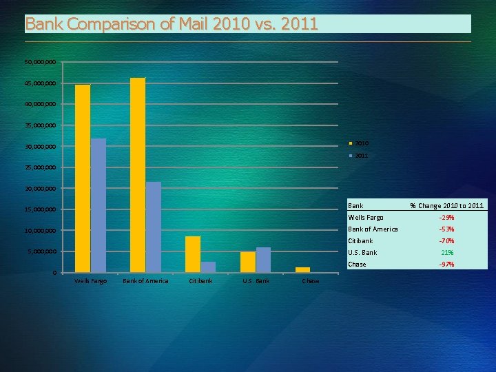 Bank Comparison of Mail 2010 vs. 2011 50, 000 45, 000 40, 000 35,