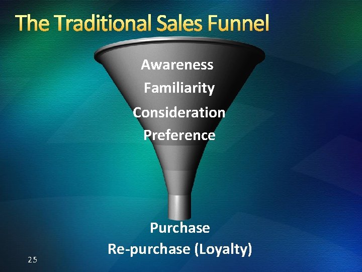The Traditional Sales Funnel Awareness Familiarity Consideration Preference 25 Purchase Re-purchase (Loyalty) 