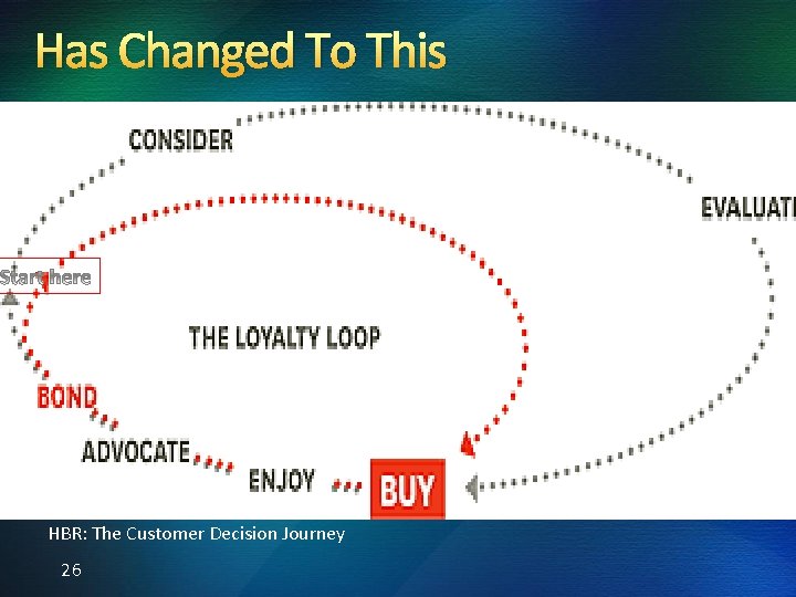 Has Changed To This HBR: The Customer Decision Journey 26 